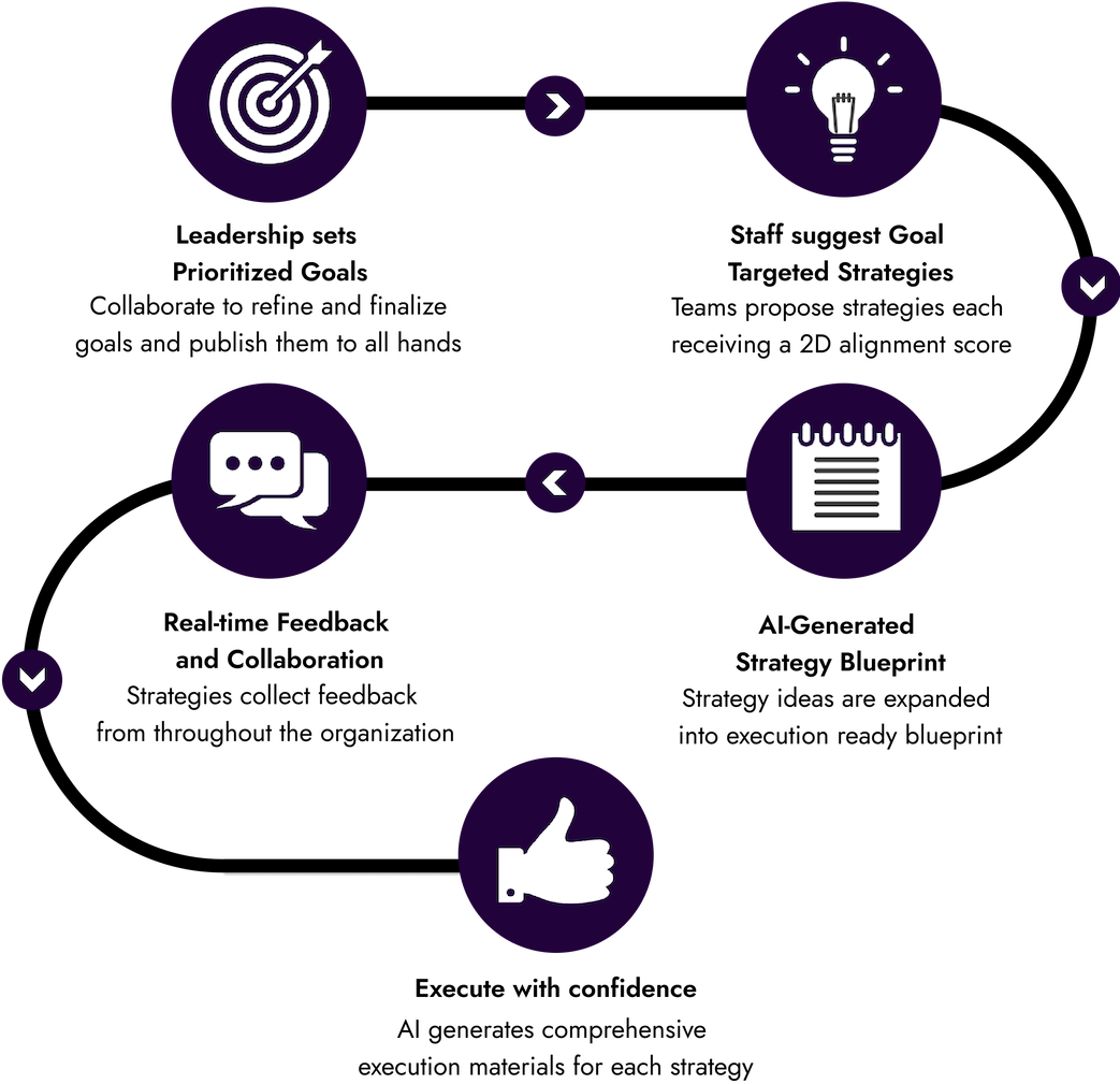 How StratRocket Works