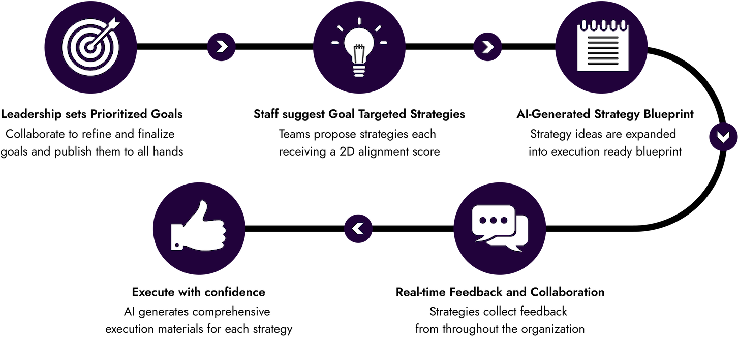 How StratRocket Works